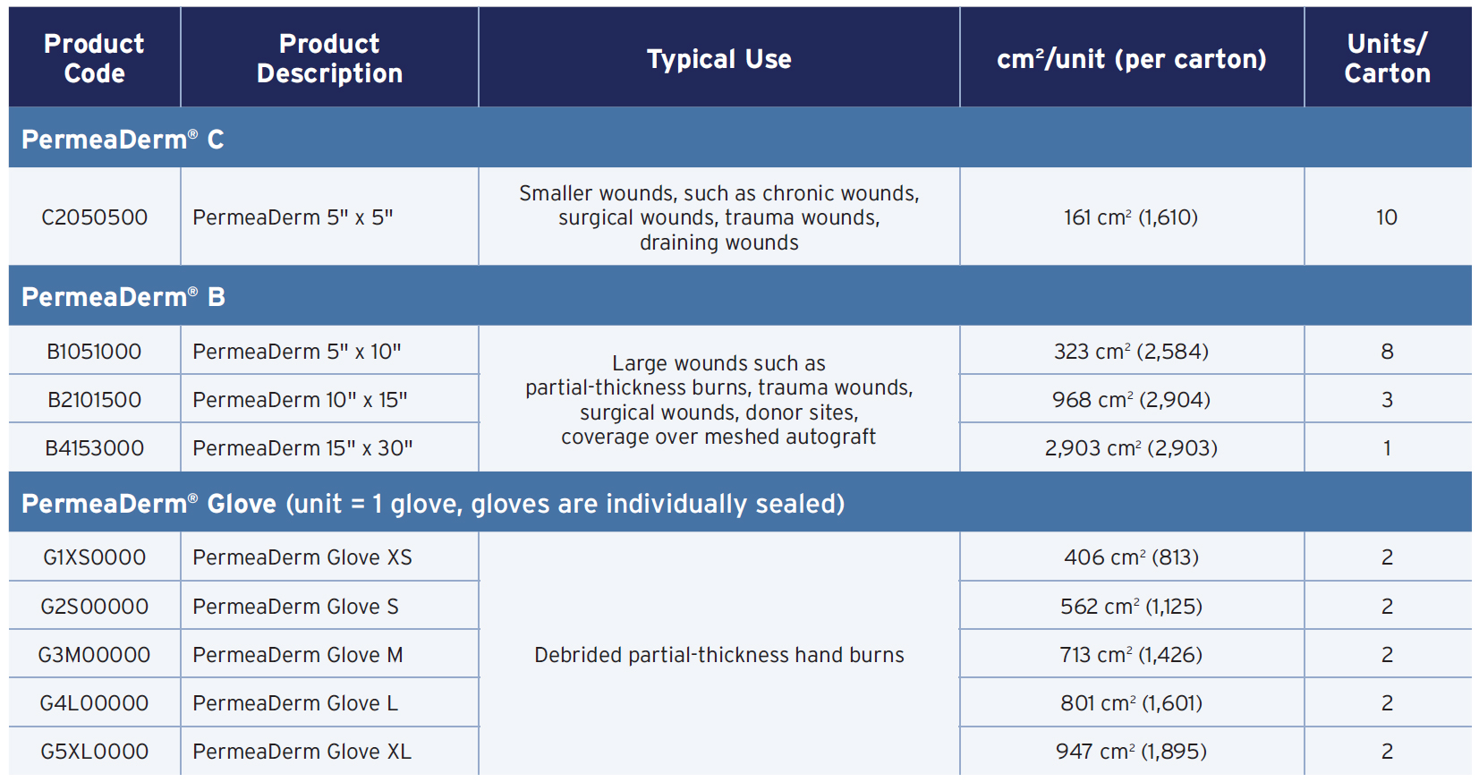 AVID-table